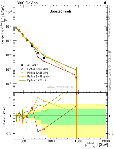 Plot of top.pt in 13000 GeV pp collisions