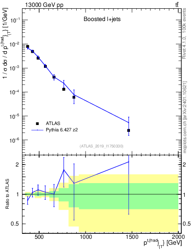 Plot of top.pt in 13000 GeV pp collisions