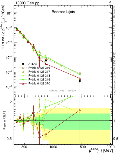 Plot of top.pt in 13000 GeV pp collisions