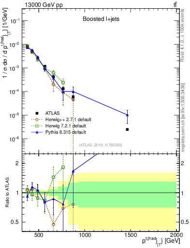 Plot of top.pt in 13000 GeV pp collisions