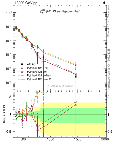 Plot of top.pt in 13000 GeV pp collisions