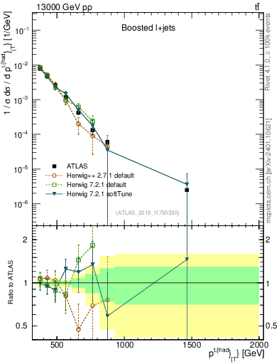Plot of top.pt in 13000 GeV pp collisions