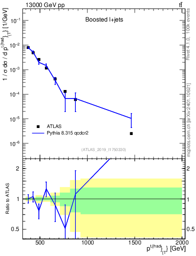Plot of top.pt in 13000 GeV pp collisions