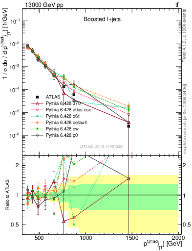 Plot of top.pt in 13000 GeV pp collisions