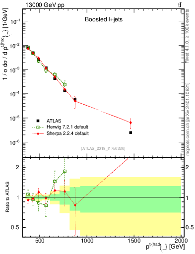 Plot of top.pt in 13000 GeV pp collisions