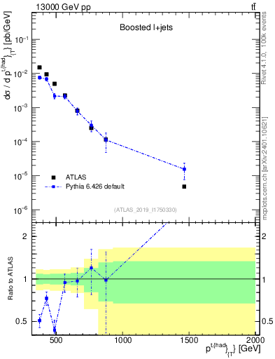 Plot of top.pt in 13000 GeV pp collisions