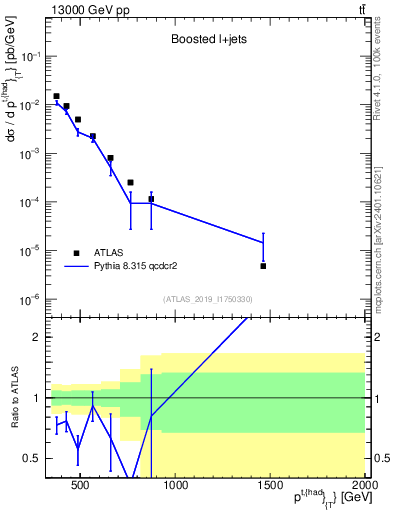 Plot of top.pt in 13000 GeV pp collisions