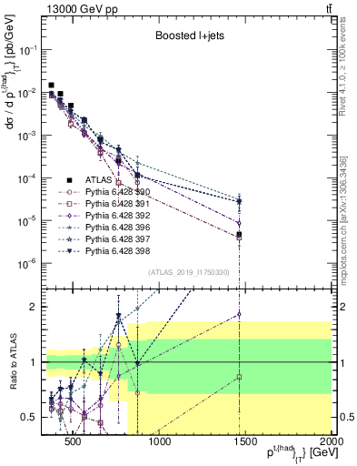 Plot of top.pt in 13000 GeV pp collisions