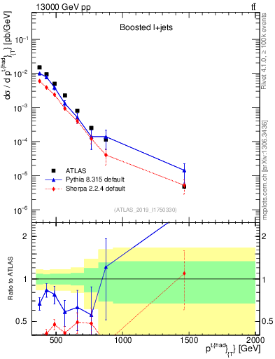 Plot of top.pt in 13000 GeV pp collisions