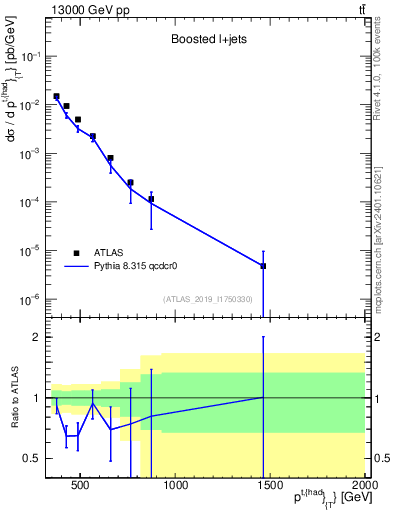 Plot of top.pt in 13000 GeV pp collisions