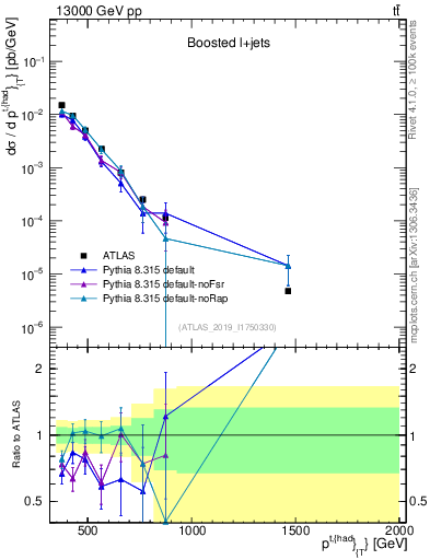 Plot of top.pt in 13000 GeV pp collisions