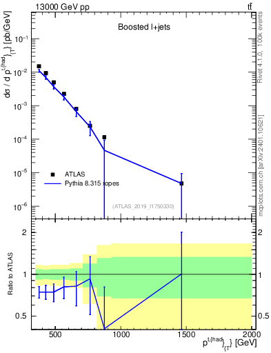 Plot of top.pt in 13000 GeV pp collisions