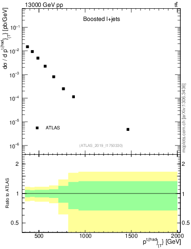 Plot of top.pt in 13000 GeV pp collisions