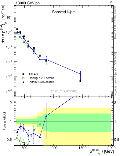 Plot of top.pt in 13000 GeV pp collisions