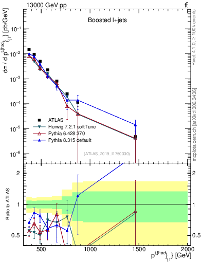 Plot of top.pt in 13000 GeV pp collisions