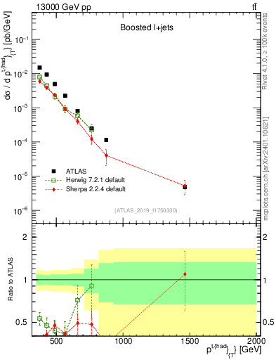 Plot of top.pt in 13000 GeV pp collisions