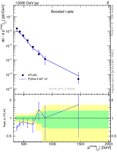 Plot of top.pt in 13000 GeV pp collisions