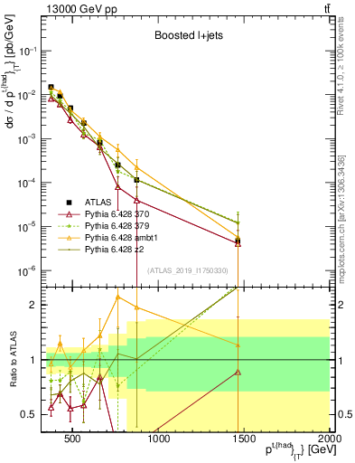 Plot of top.pt in 13000 GeV pp collisions