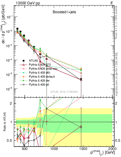 Plot of top.pt in 13000 GeV pp collisions