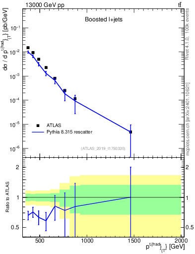 Plot of top.pt in 13000 GeV pp collisions