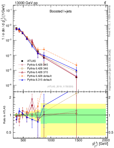 Plot of top.pt in 13000 GeV pp collisions