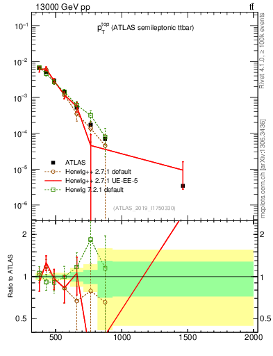 Plot of top.pt in 13000 GeV pp collisions