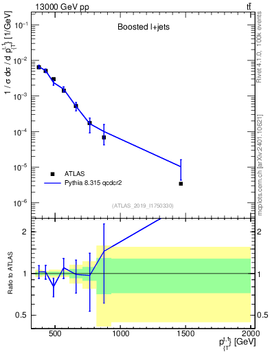 Plot of top.pt in 13000 GeV pp collisions