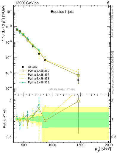 Plot of top.pt in 13000 GeV pp collisions
