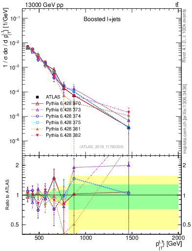 Plot of top.pt in 13000 GeV pp collisions