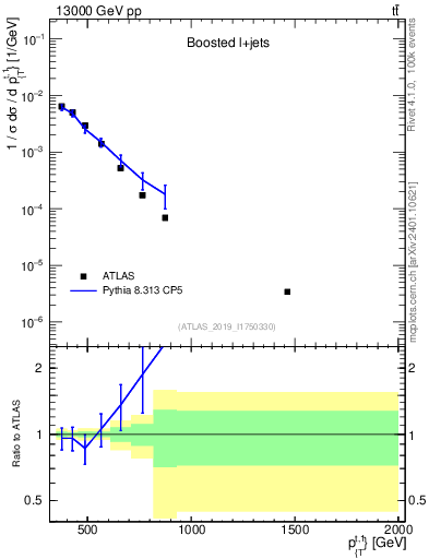 Plot of top.pt in 13000 GeV pp collisions