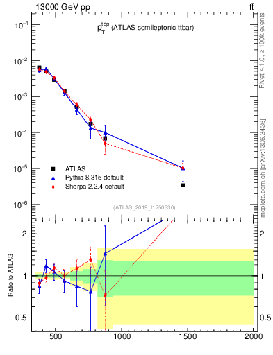 Plot of top.pt in 13000 GeV pp collisions