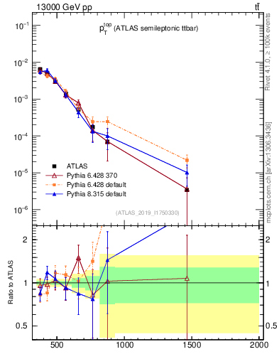 Plot of top.pt in 13000 GeV pp collisions