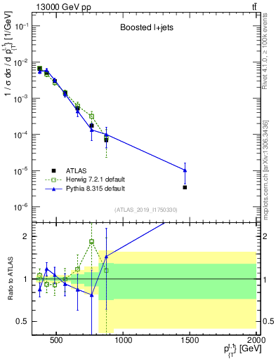 Plot of top.pt in 13000 GeV pp collisions
