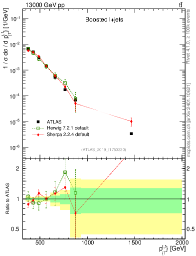 Plot of top.pt in 13000 GeV pp collisions