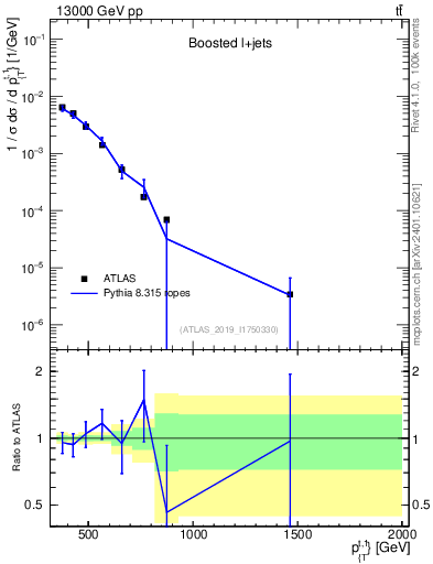 Plot of top.pt in 13000 GeV pp collisions