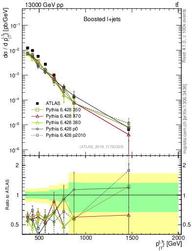 Plot of top.pt in 13000 GeV pp collisions