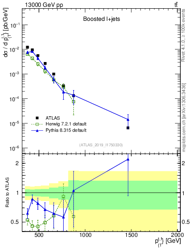 Plot of top.pt in 13000 GeV pp collisions