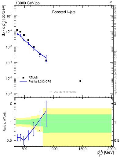 Plot of top.pt in 13000 GeV pp collisions