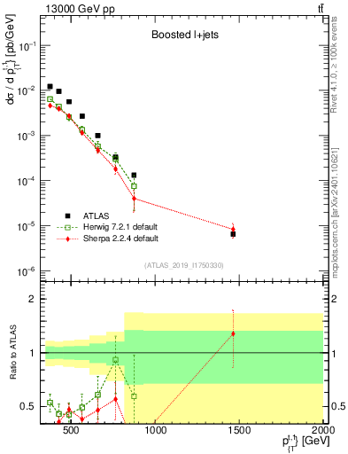 Plot of top.pt in 13000 GeV pp collisions