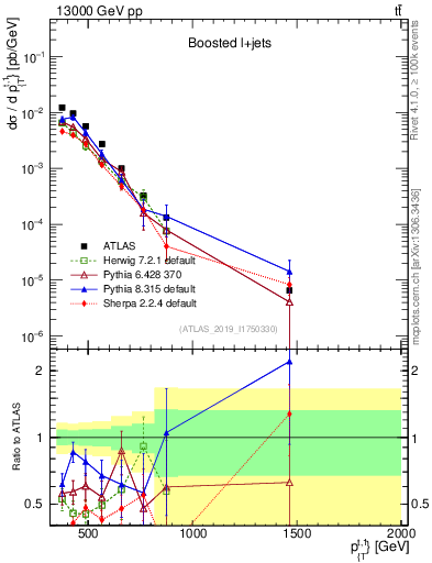 Plot of top.pt in 13000 GeV pp collisions