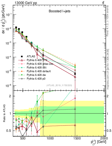 Plot of top.pt in 13000 GeV pp collisions