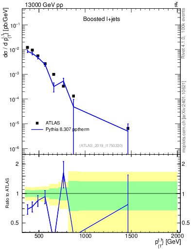Plot of top.pt in 13000 GeV pp collisions