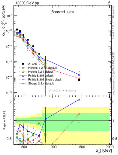 Plot of top.pt in 13000 GeV pp collisions