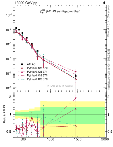 Plot of top.pt in 13000 GeV pp collisions