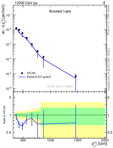 Plot of top.pt in 13000 GeV pp collisions