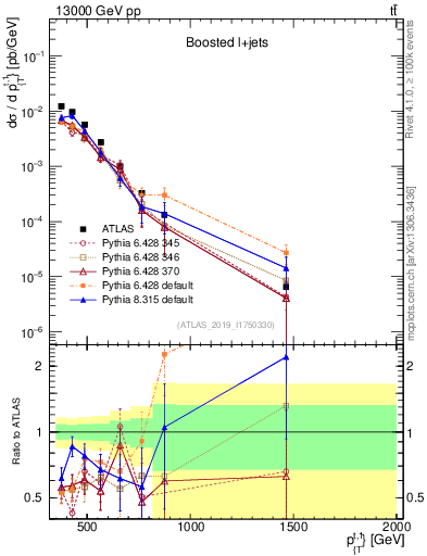 Plot of top.pt in 13000 GeV pp collisions