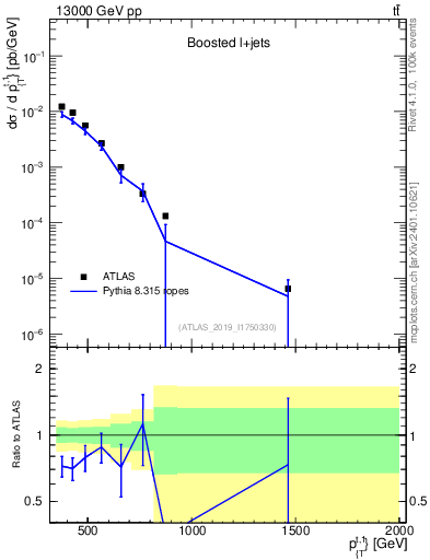 Plot of top.pt in 13000 GeV pp collisions
