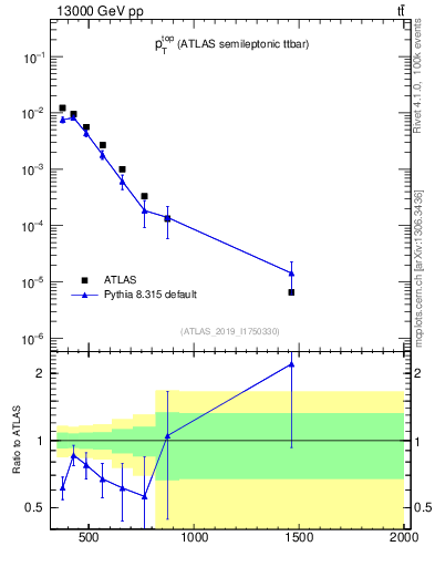Plot of top.pt in 13000 GeV pp collisions