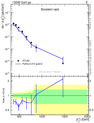 Plot of top.pt in 13000 GeV pp collisions