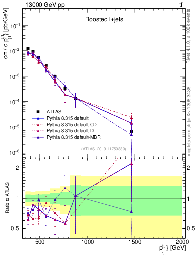 Plot of top.pt in 13000 GeV pp collisions